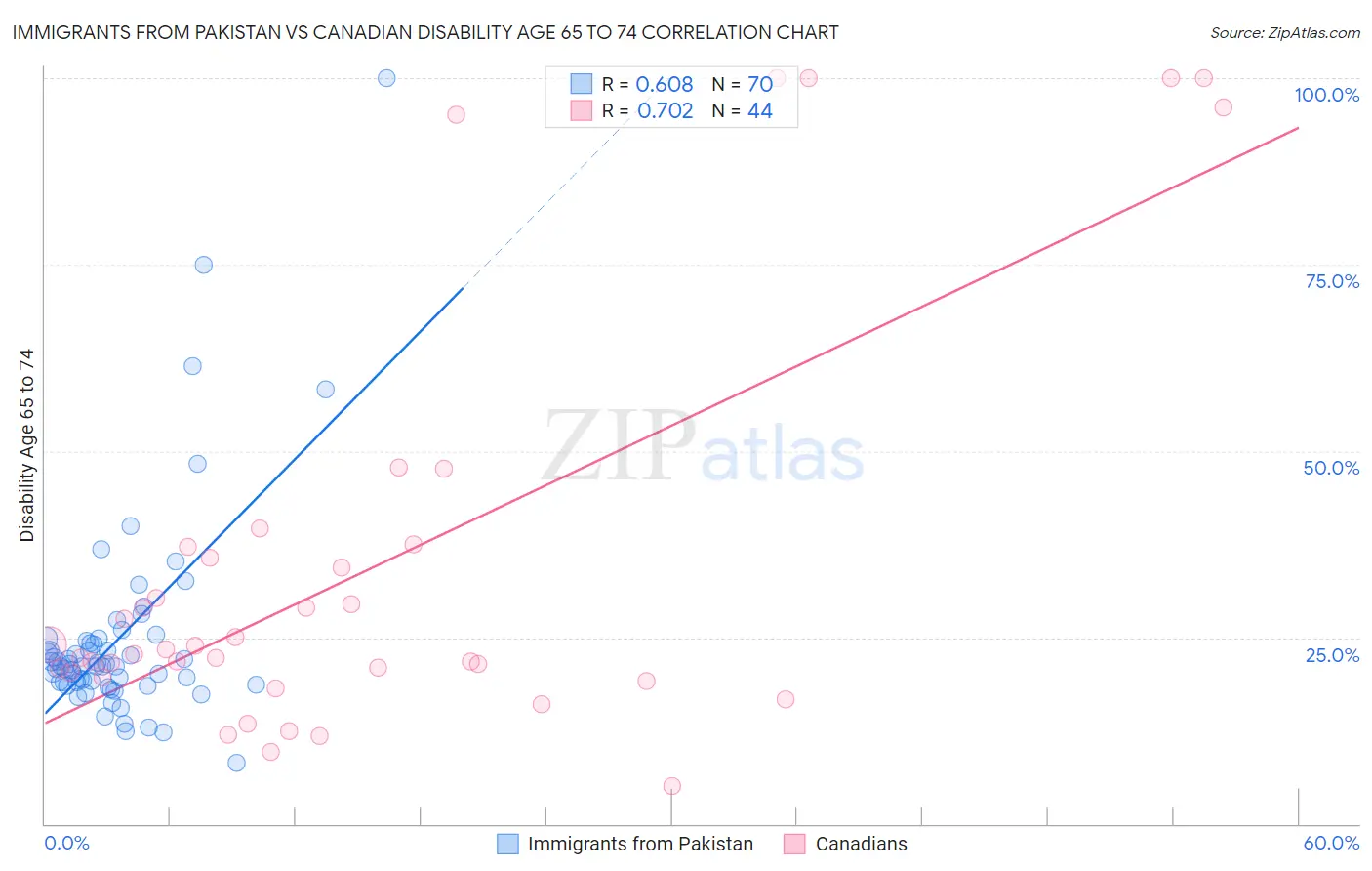 Immigrants from Pakistan vs Canadian Disability Age 65 to 74