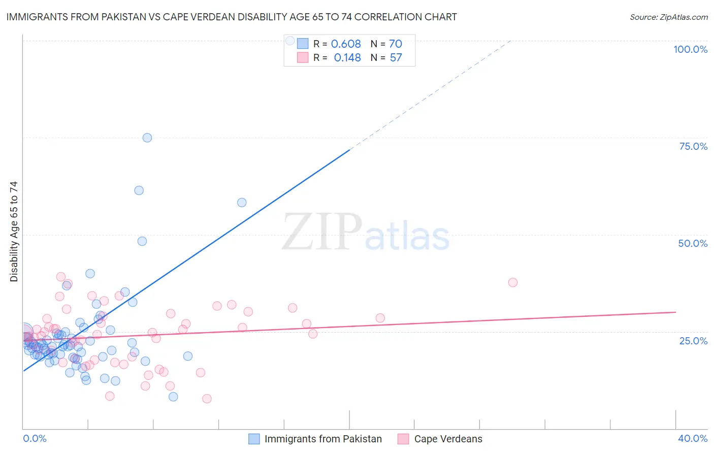 Immigrants from Pakistan vs Cape Verdean Disability Age 65 to 74