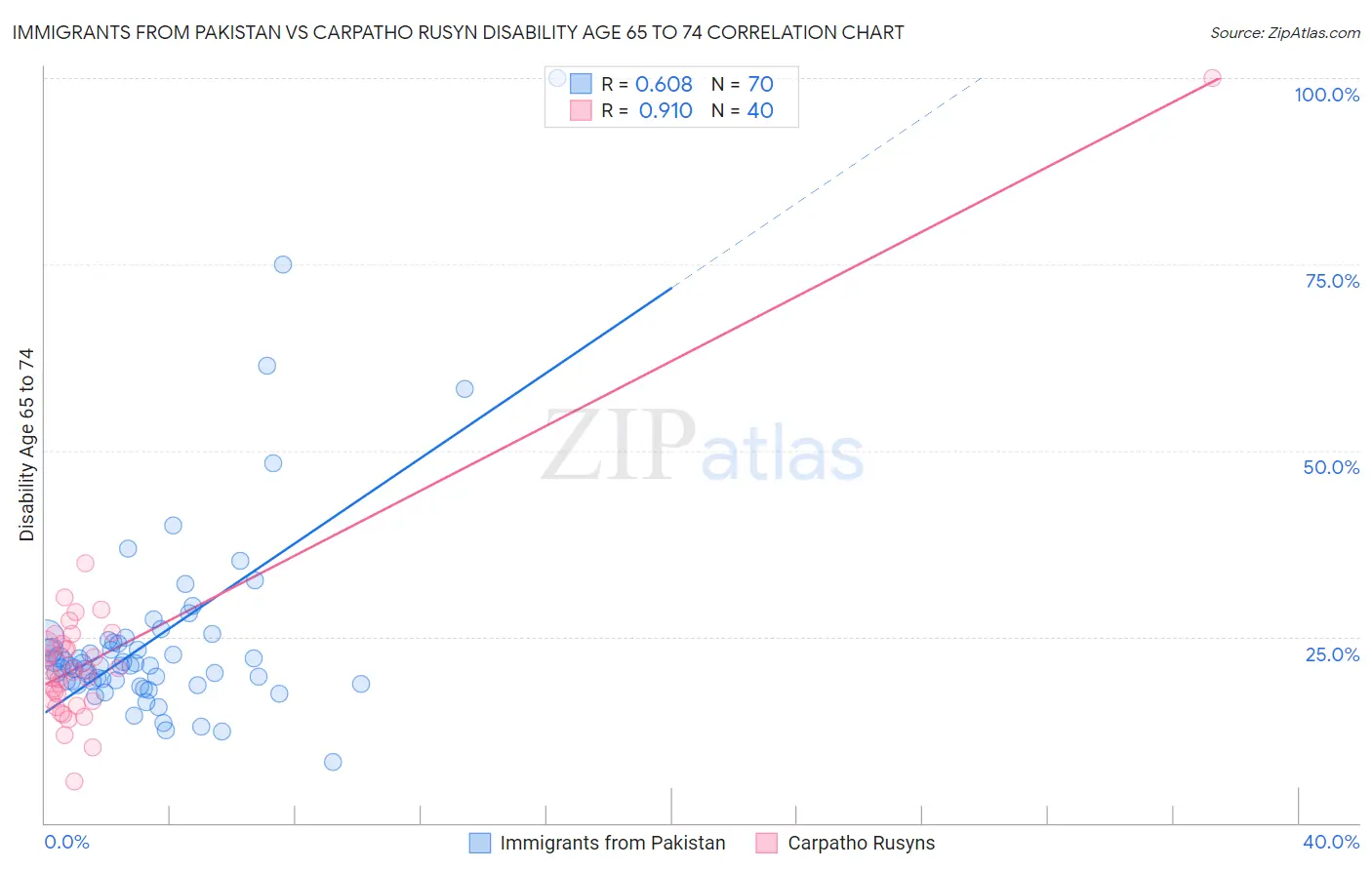 Immigrants from Pakistan vs Carpatho Rusyn Disability Age 65 to 74