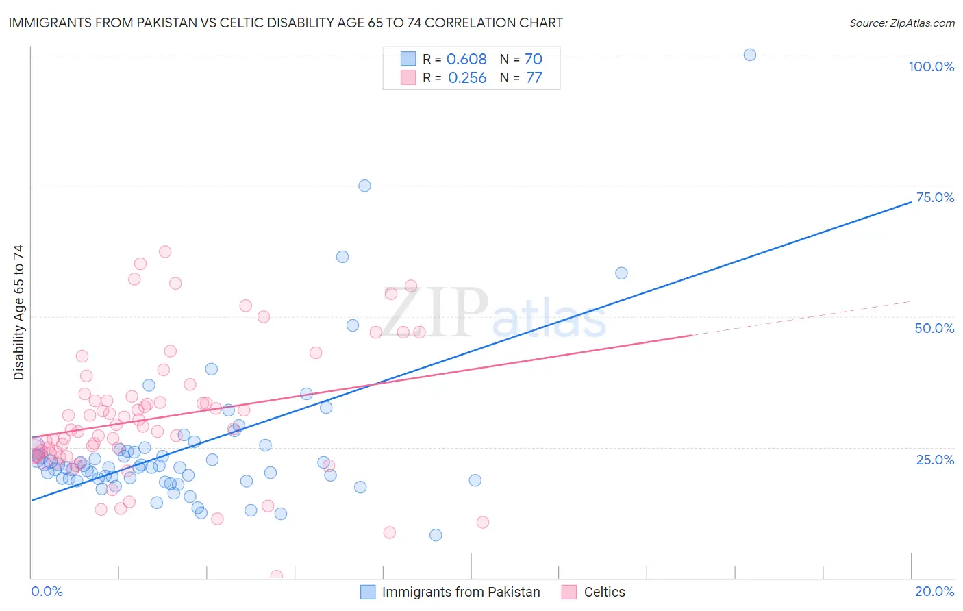 Immigrants from Pakistan vs Celtic Disability Age 65 to 74