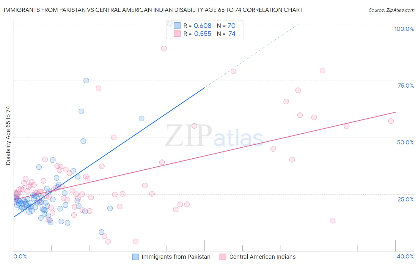 Immigrants from Pakistan vs Central American Indian Disability Age 65 to 74