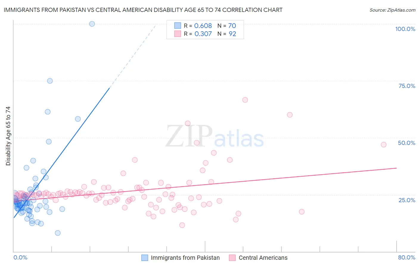 Immigrants from Pakistan vs Central American Disability Age 65 to 74