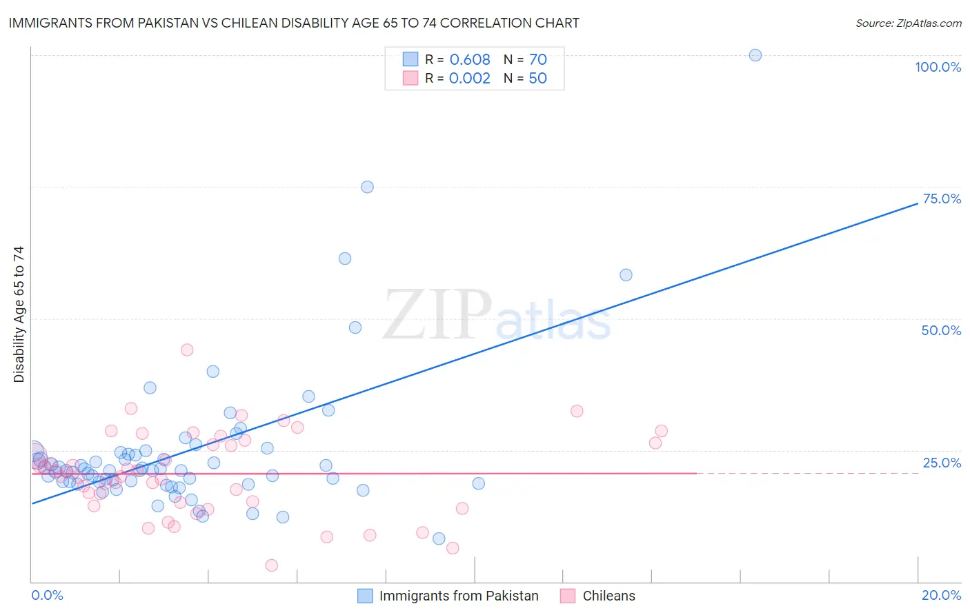 Immigrants from Pakistan vs Chilean Disability Age 65 to 74