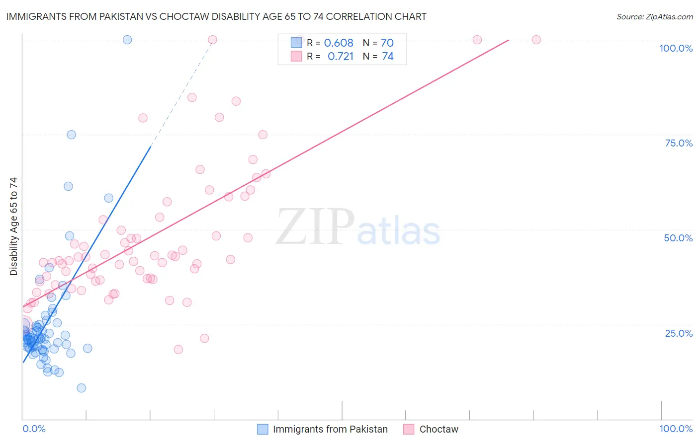 Immigrants from Pakistan vs Choctaw Disability Age 65 to 74