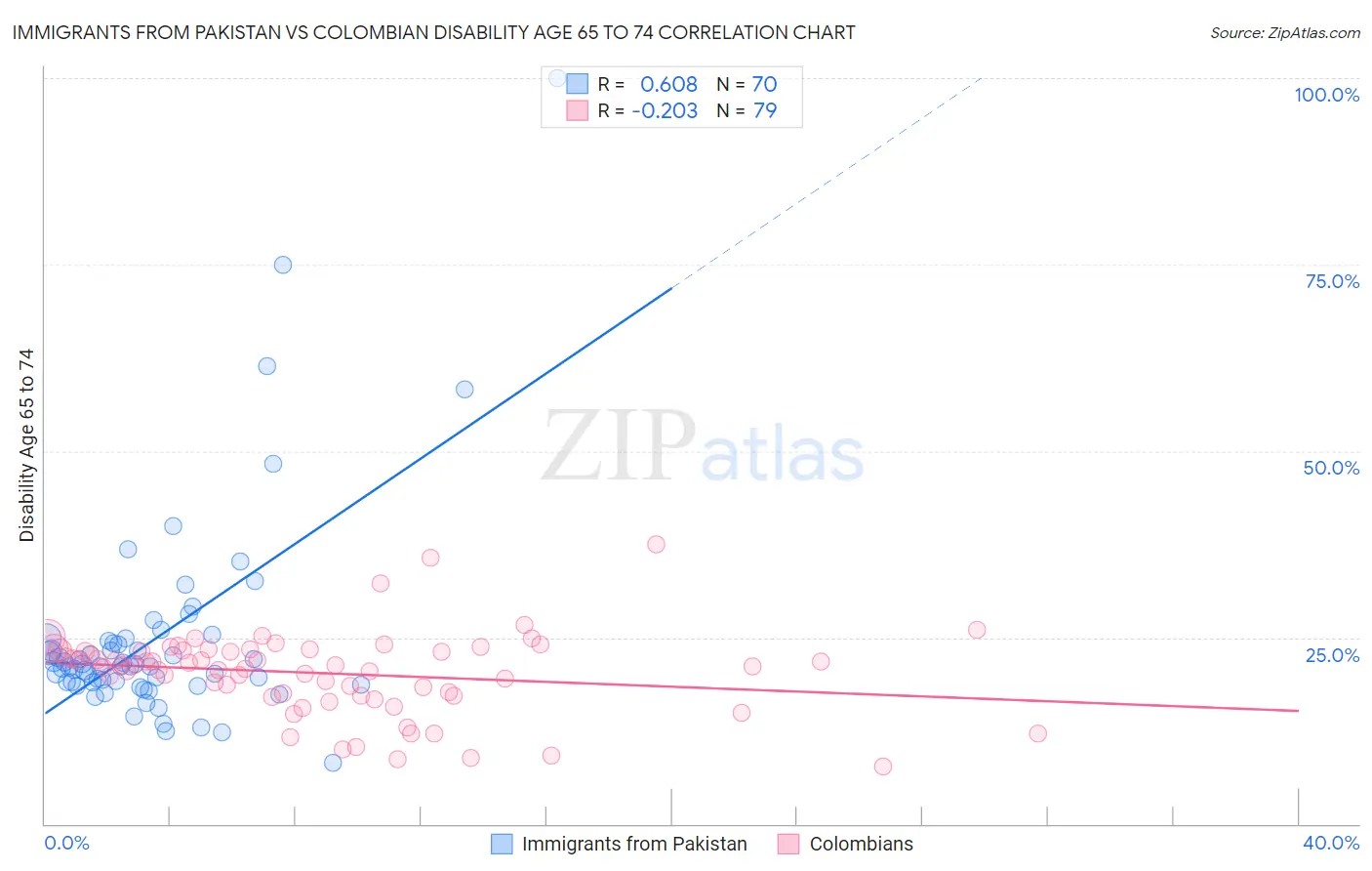 Immigrants from Pakistan vs Colombian Disability Age 65 to 74