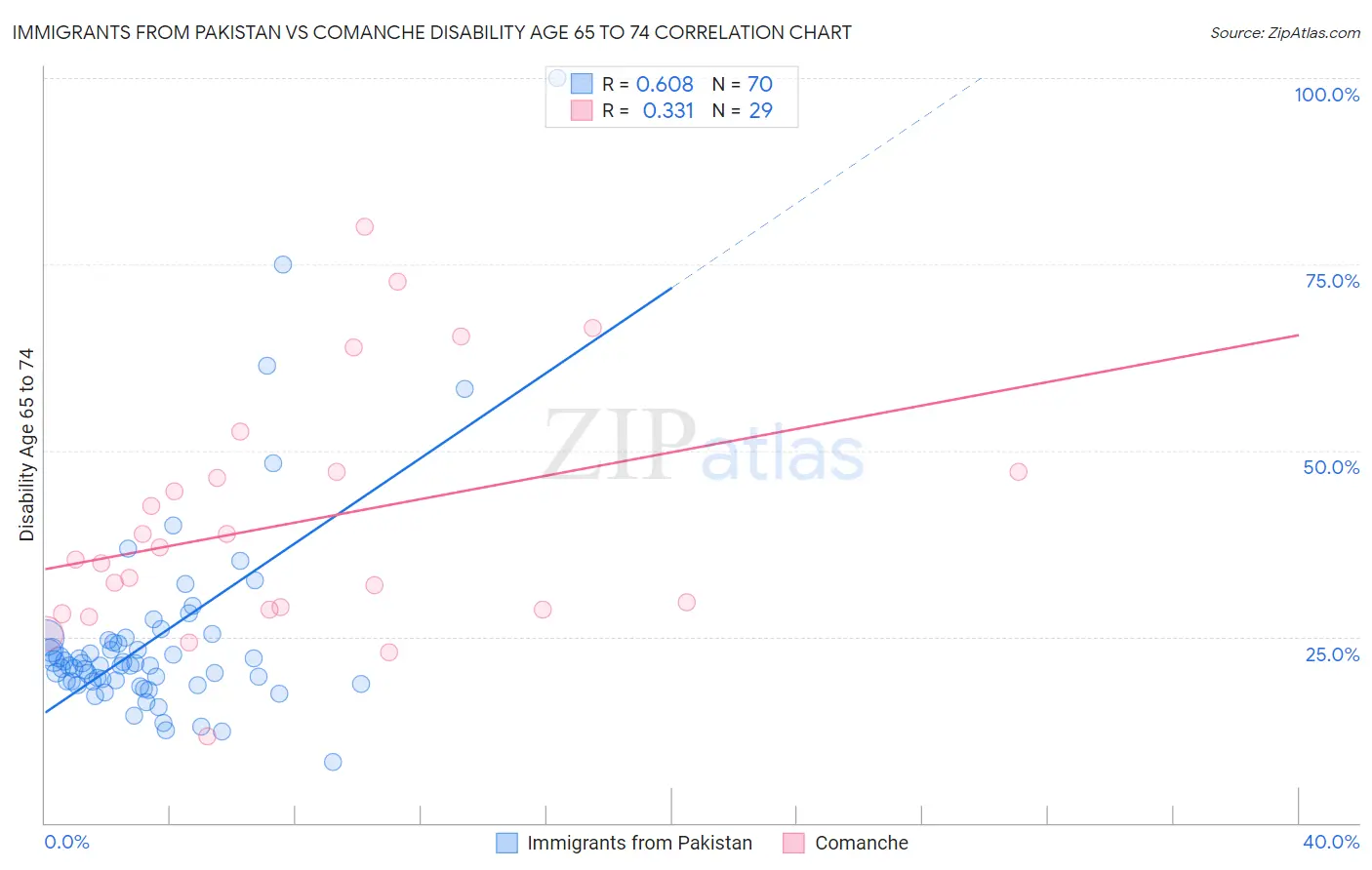 Immigrants from Pakistan vs Comanche Disability Age 65 to 74