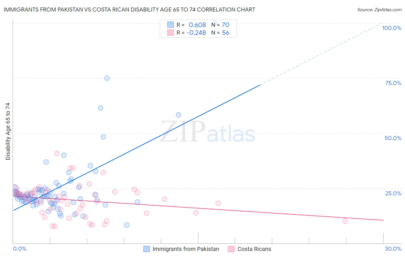 Immigrants from Pakistan vs Costa Rican Disability Age 65 to 74