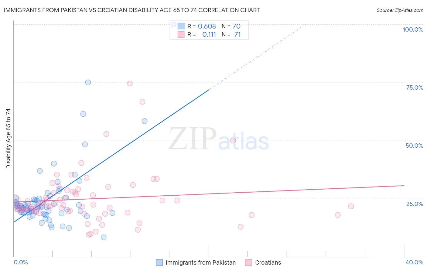 Immigrants from Pakistan vs Croatian Disability Age 65 to 74