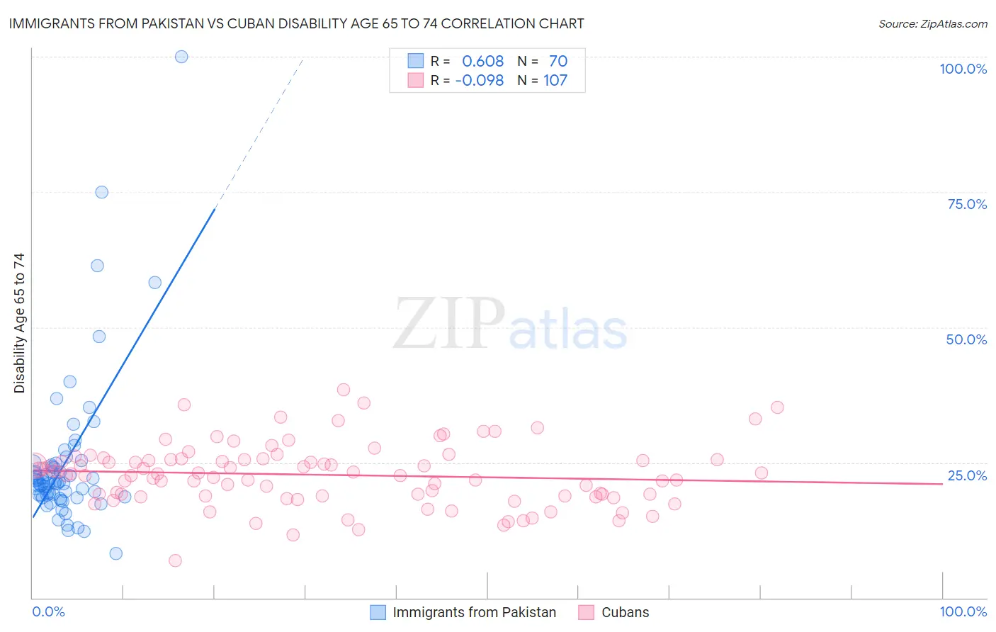 Immigrants from Pakistan vs Cuban Disability Age 65 to 74
