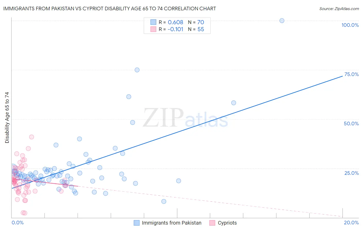 Immigrants from Pakistan vs Cypriot Disability Age 65 to 74