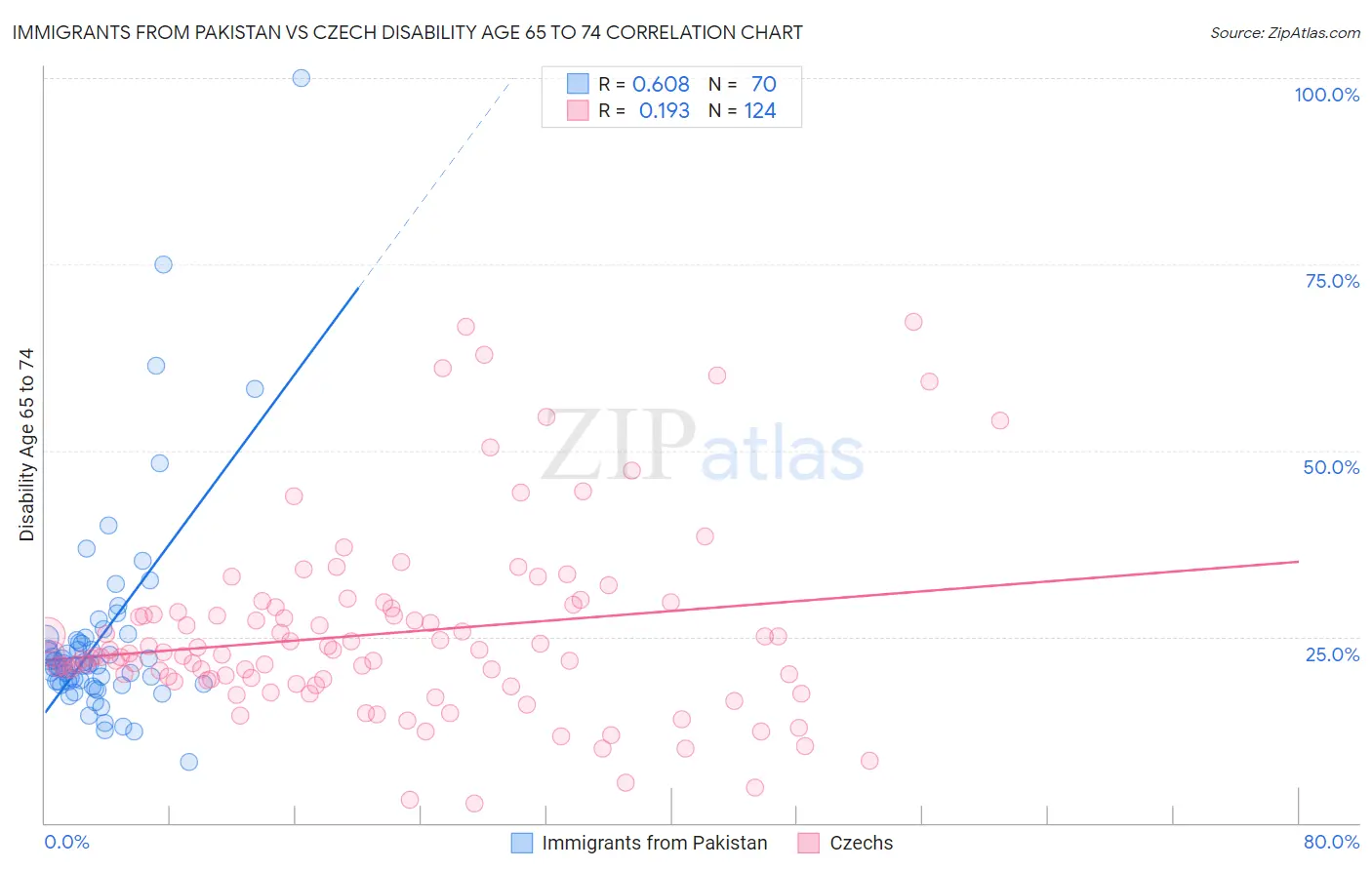 Immigrants from Pakistan vs Czech Disability Age 65 to 74
