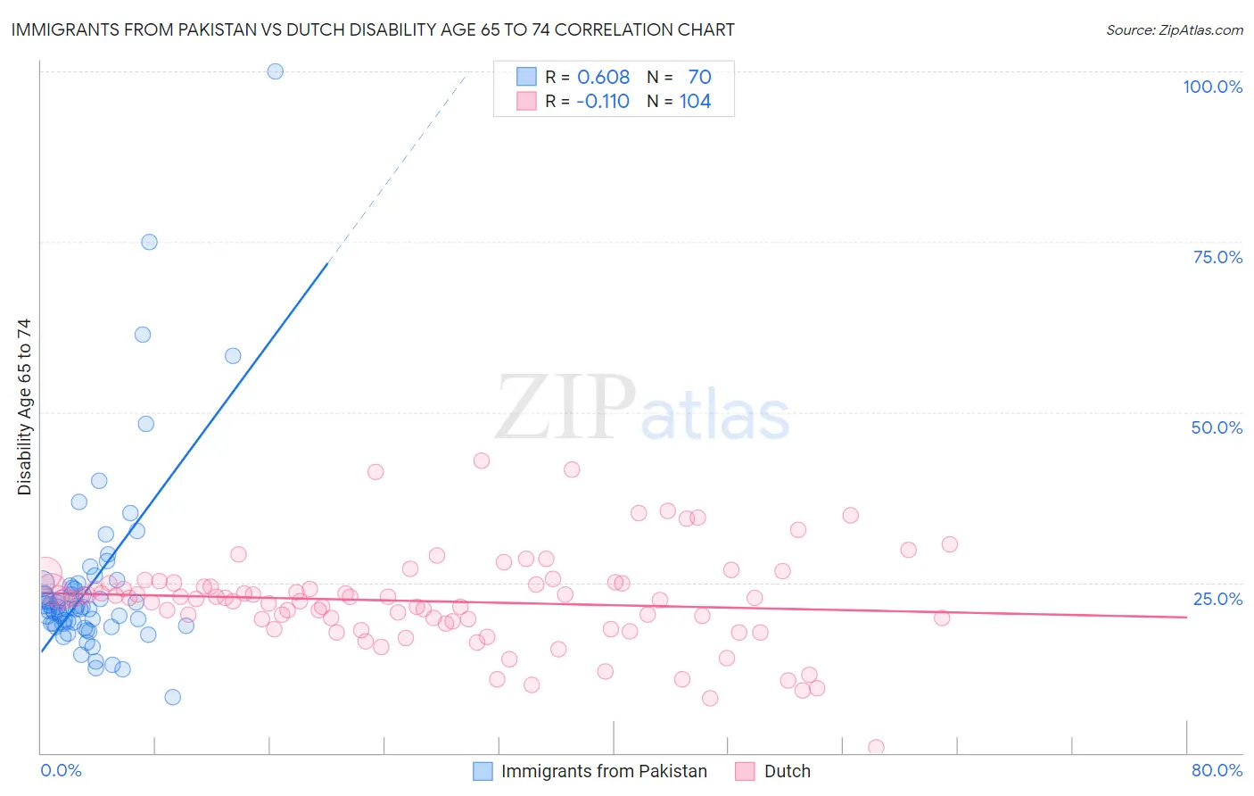 Immigrants from Pakistan vs Dutch Disability Age 65 to 74