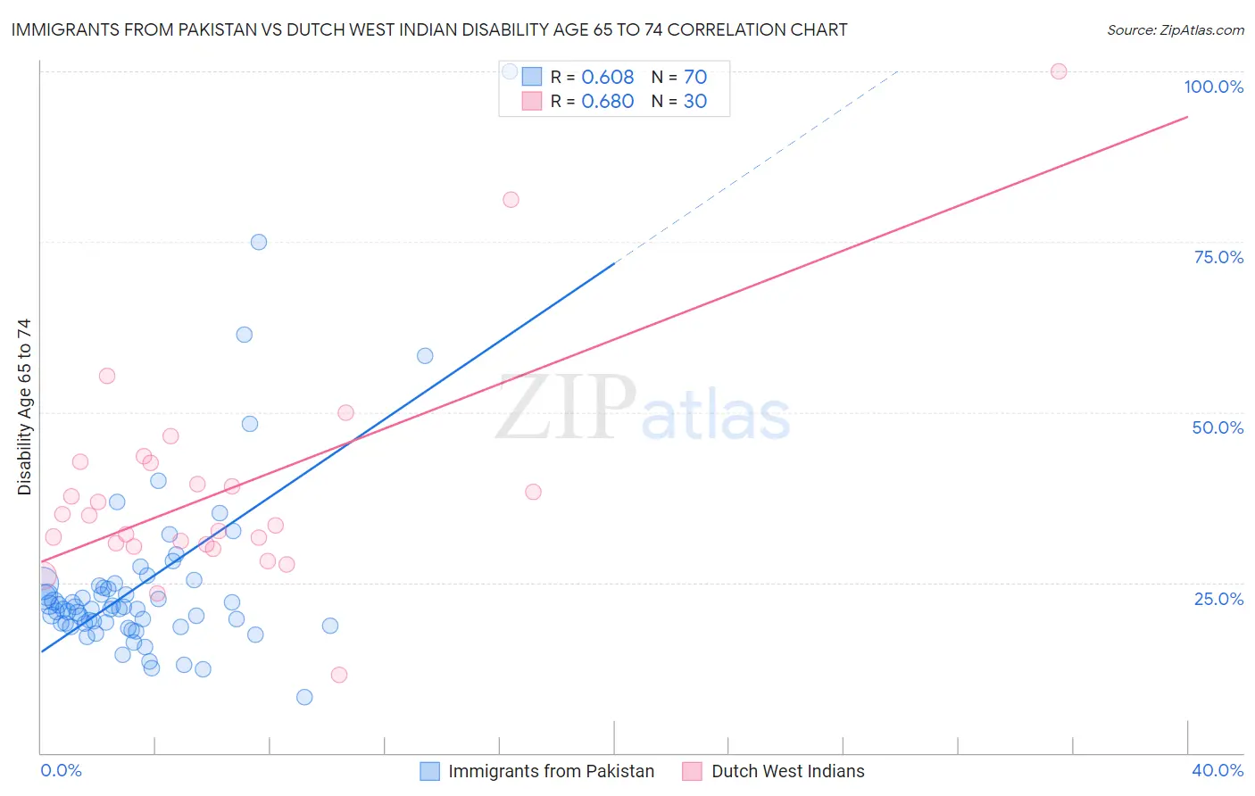 Immigrants from Pakistan vs Dutch West Indian Disability Age 65 to 74