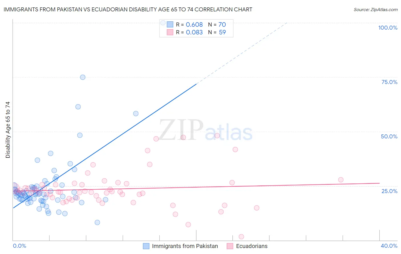 Immigrants from Pakistan vs Ecuadorian Disability Age 65 to 74