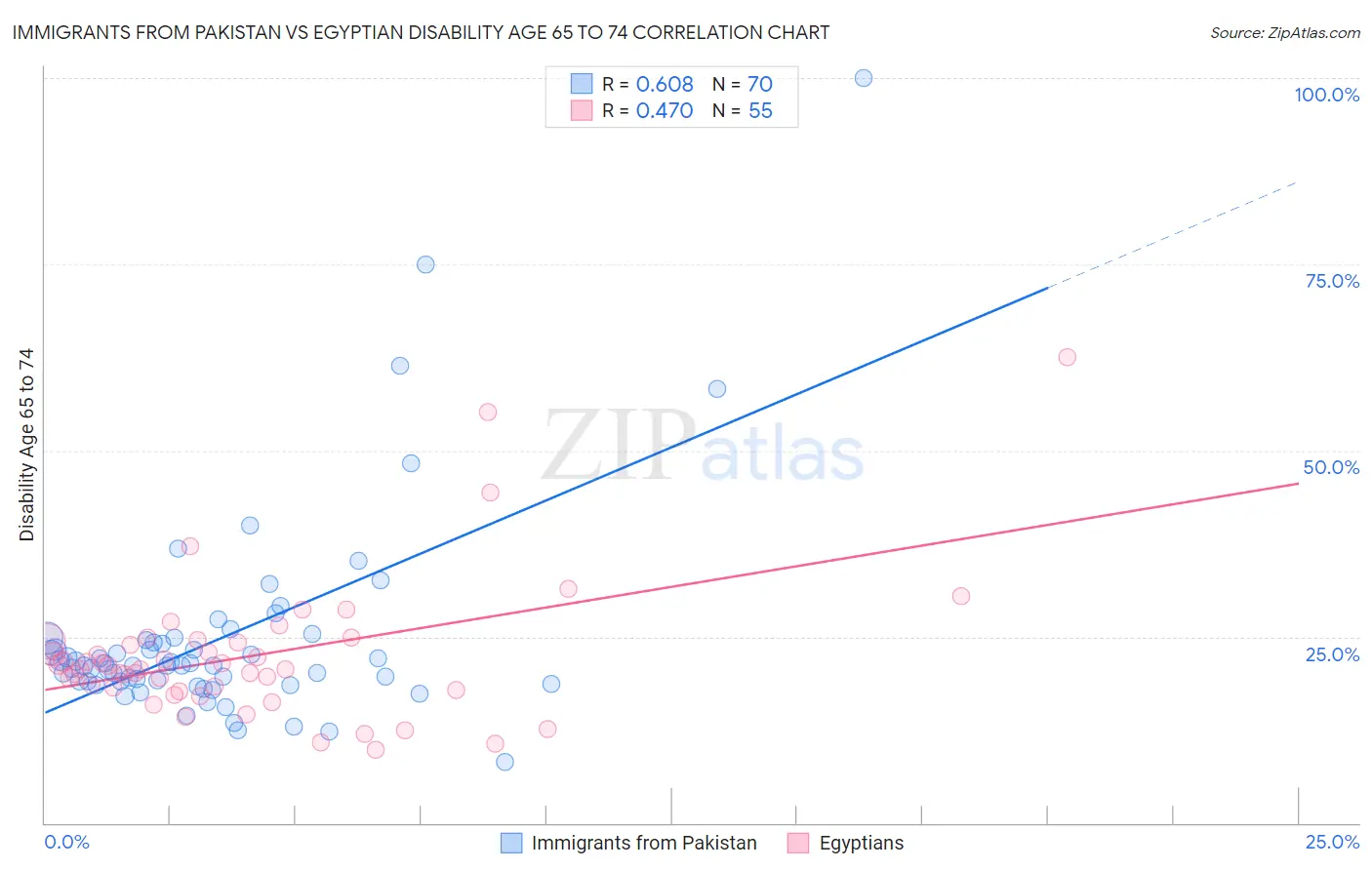 Immigrants from Pakistan vs Egyptian Disability Age 65 to 74