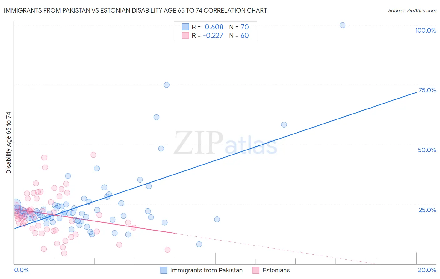 Immigrants from Pakistan vs Estonian Disability Age 65 to 74