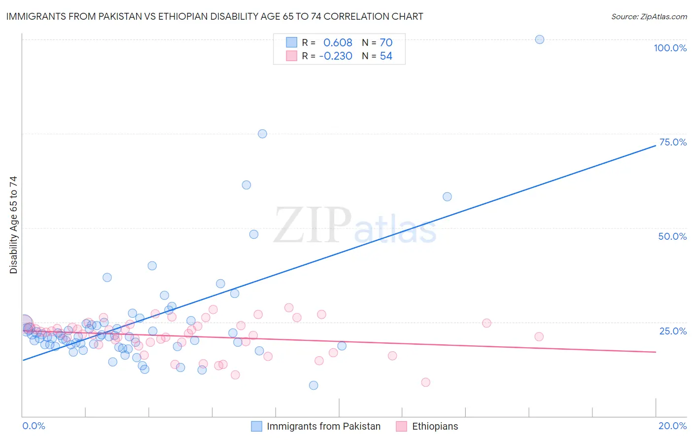 Immigrants from Pakistan vs Ethiopian Disability Age 65 to 74