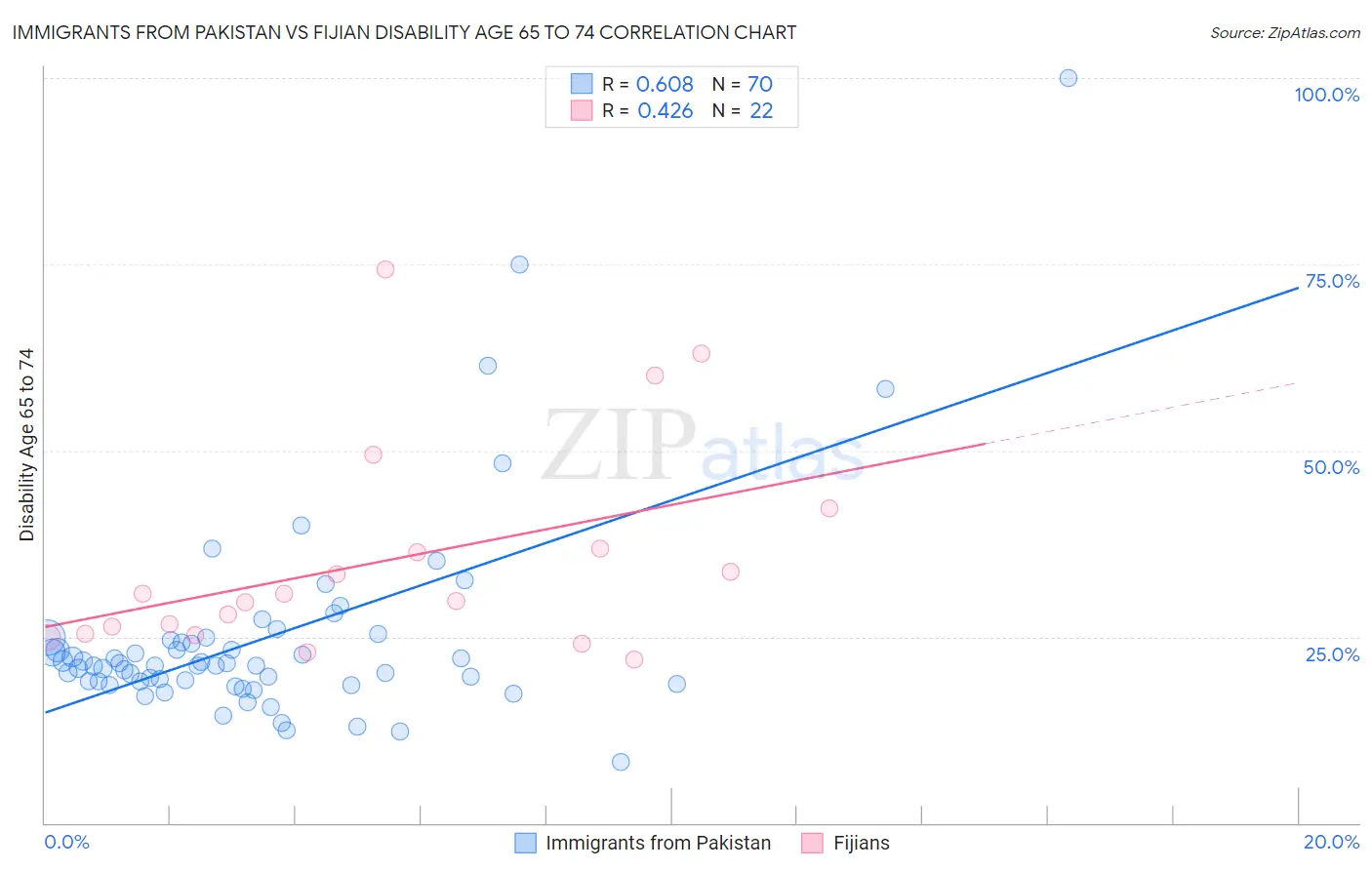 Immigrants from Pakistan vs Fijian Disability Age 65 to 74