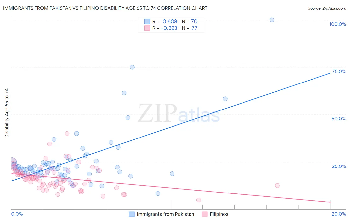 Immigrants from Pakistan vs Filipino Disability Age 65 to 74