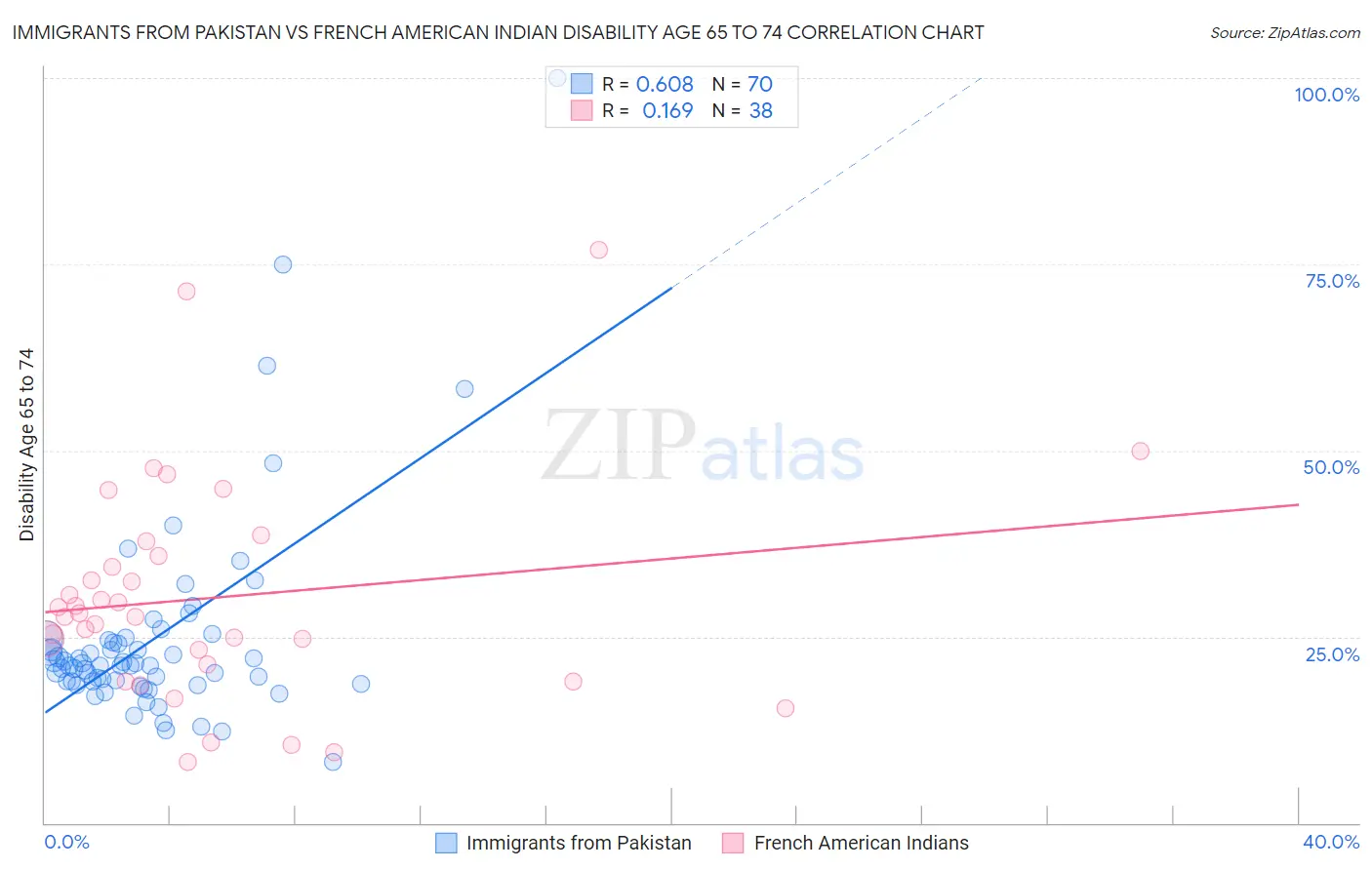 Immigrants from Pakistan vs French American Indian Disability Age 65 to 74