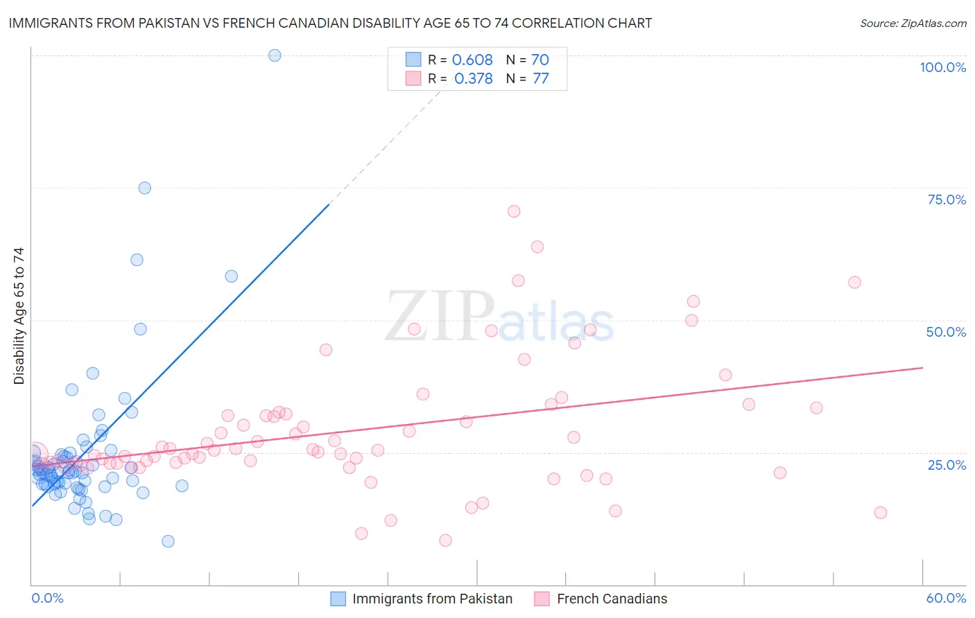 Immigrants from Pakistan vs French Canadian Disability Age 65 to 74