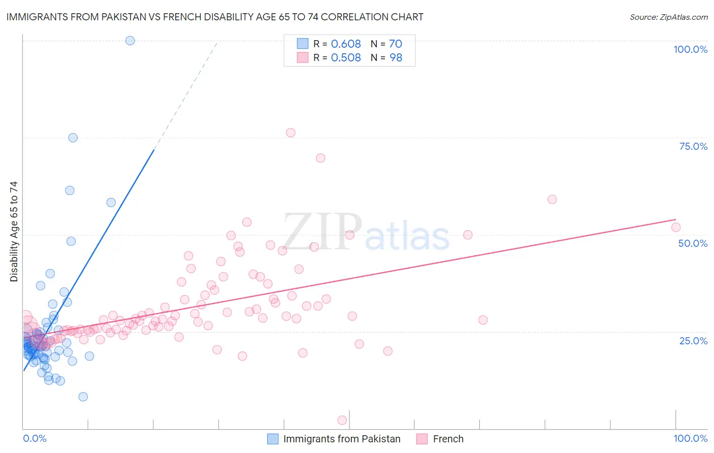 Immigrants from Pakistan vs French Disability Age 65 to 74