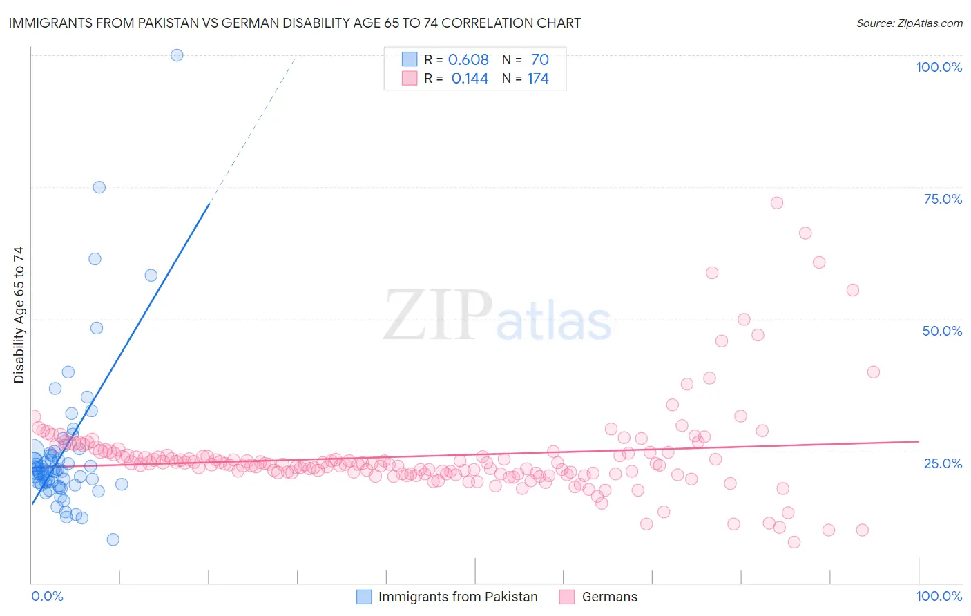 Immigrants from Pakistan vs German Disability Age 65 to 74
