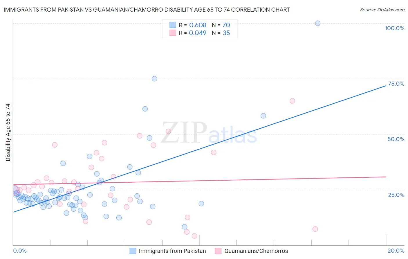 Immigrants from Pakistan vs Guamanian/Chamorro Disability Age 65 to 74