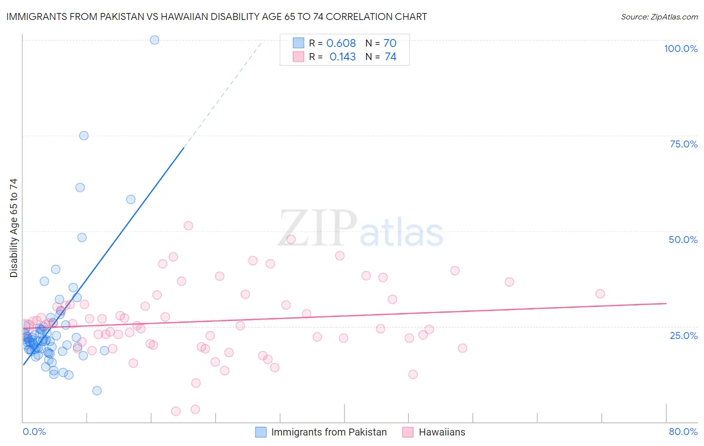 Immigrants from Pakistan vs Hawaiian Disability Age 65 to 74