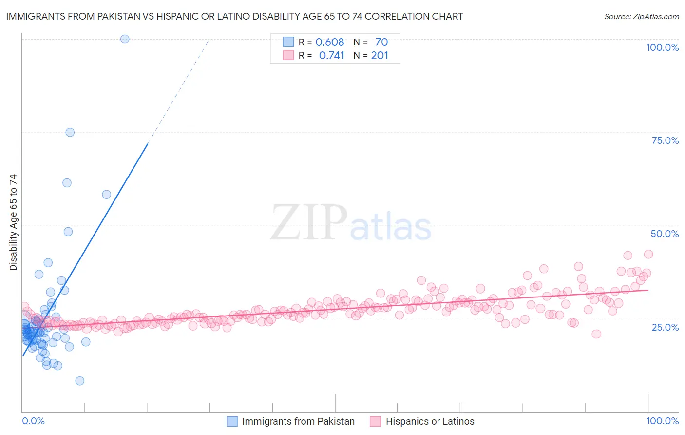 Immigrants from Pakistan vs Hispanic or Latino Disability Age 65 to 74