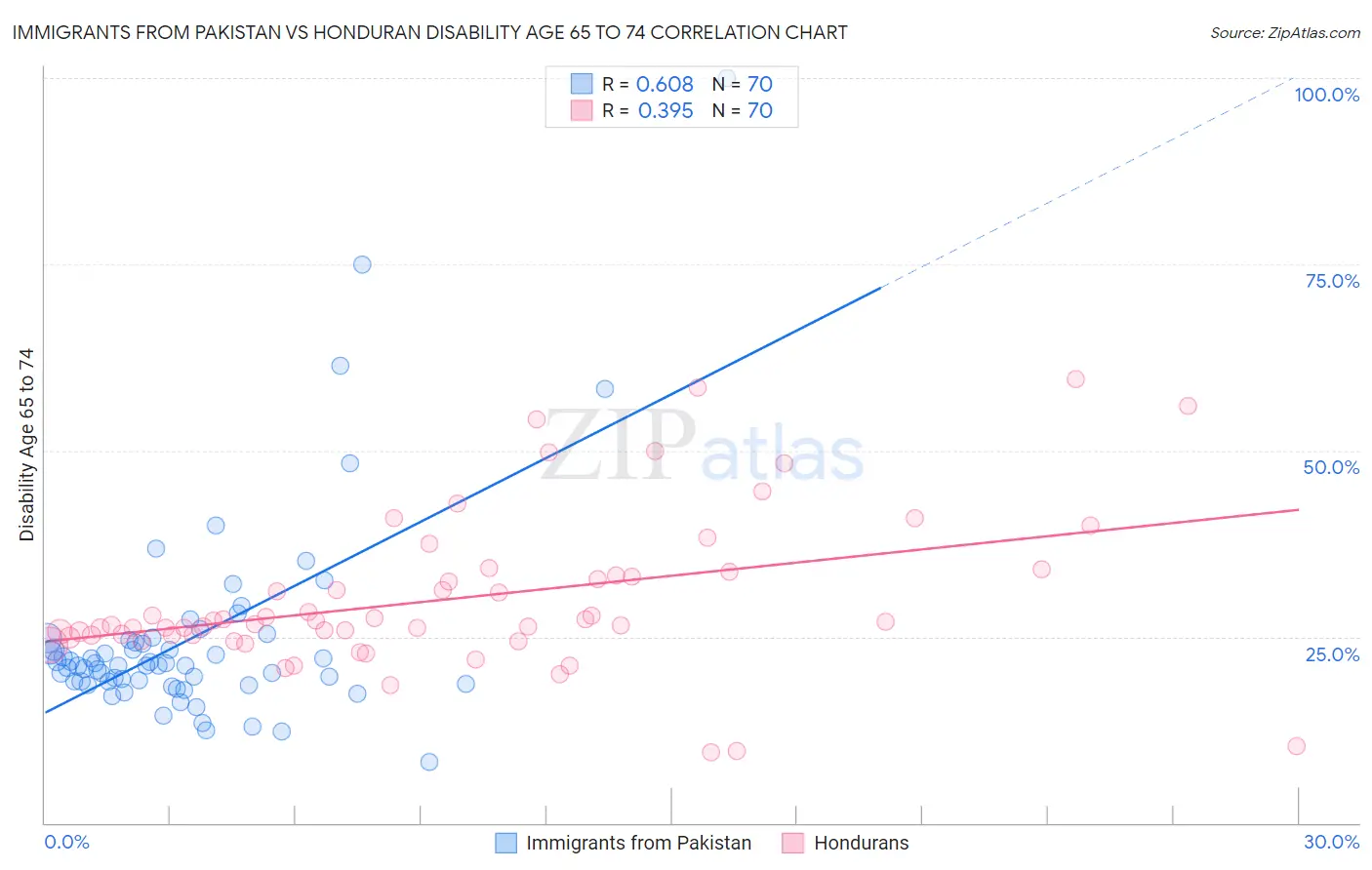 Immigrants from Pakistan vs Honduran Disability Age 65 to 74