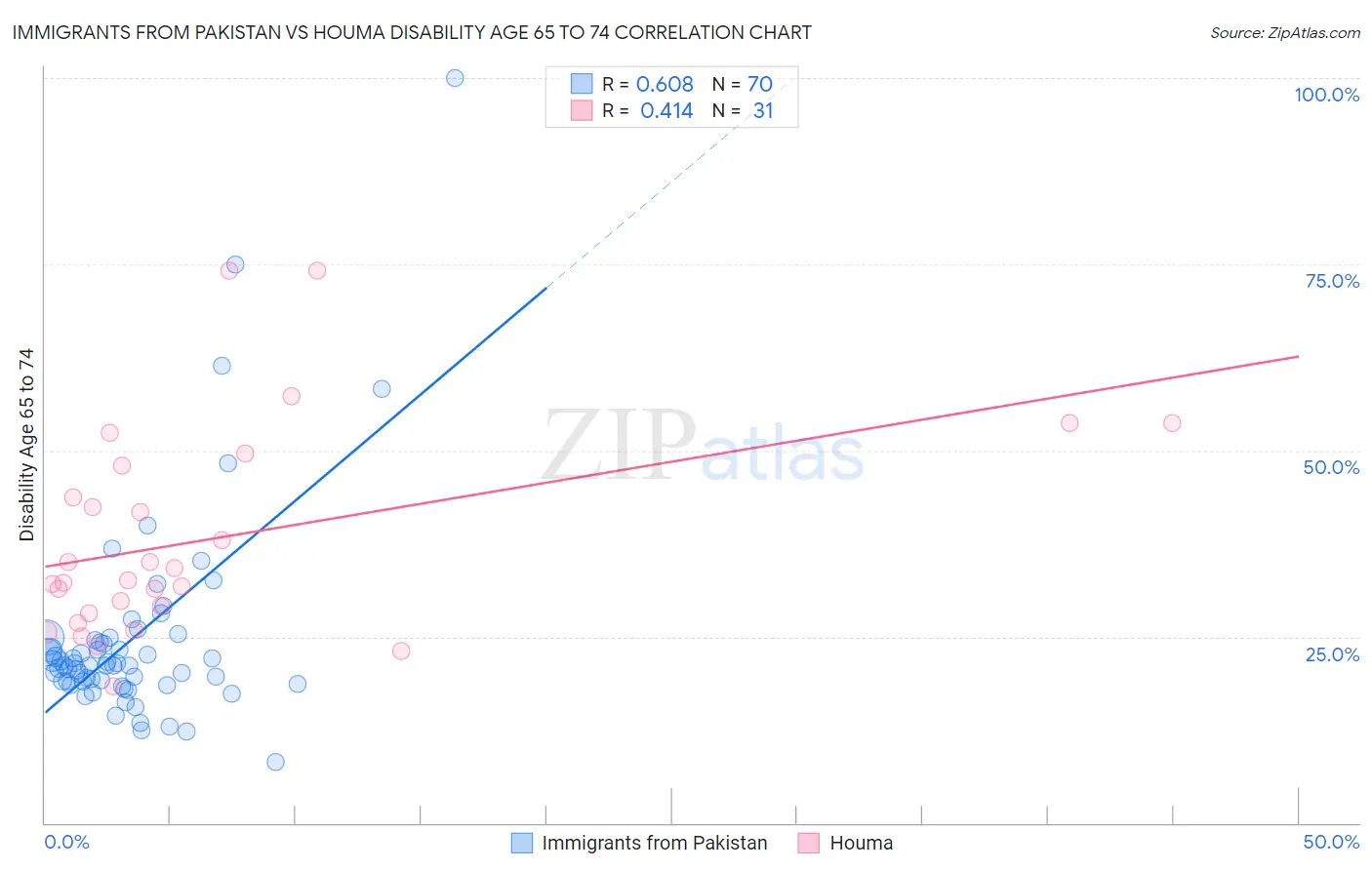 Immigrants from Pakistan vs Houma Disability Age 65 to 74