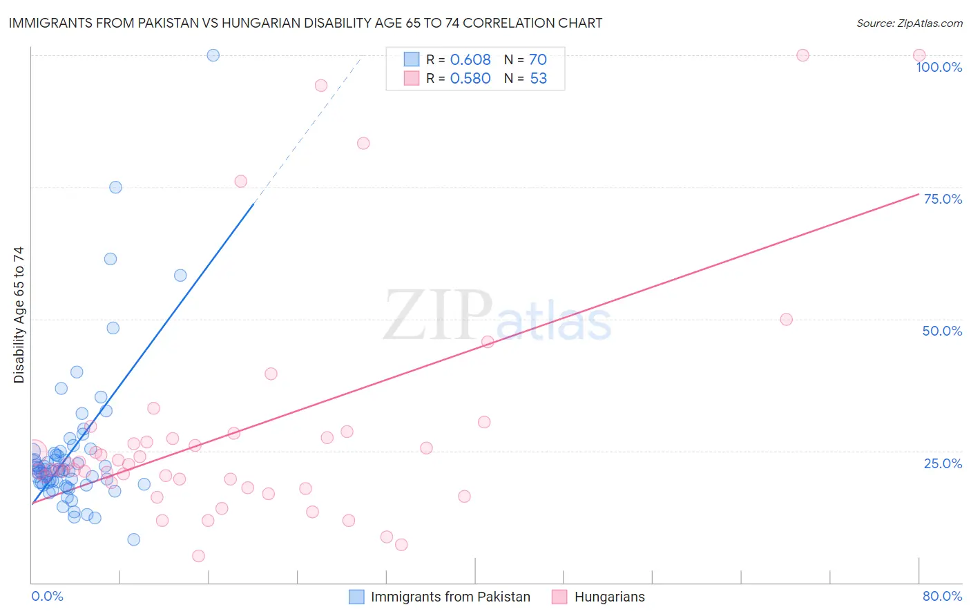 Immigrants from Pakistan vs Hungarian Disability Age 65 to 74