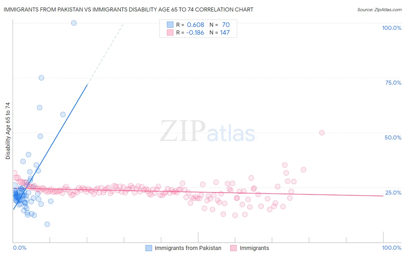 Immigrants from Pakistan vs Immigrants Disability Age 65 to 74