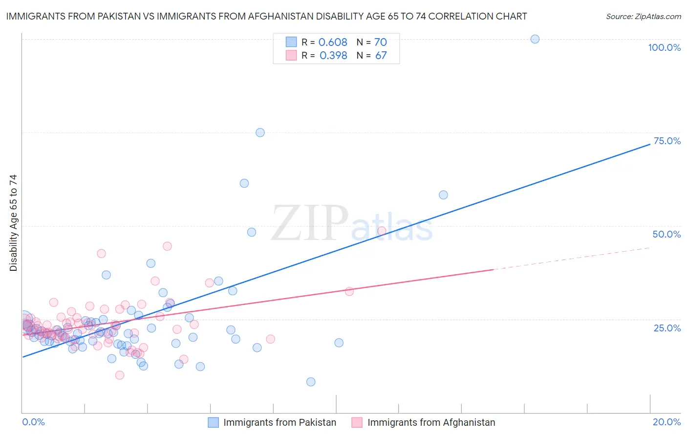 Immigrants from Pakistan vs Immigrants from Afghanistan Disability Age 65 to 74