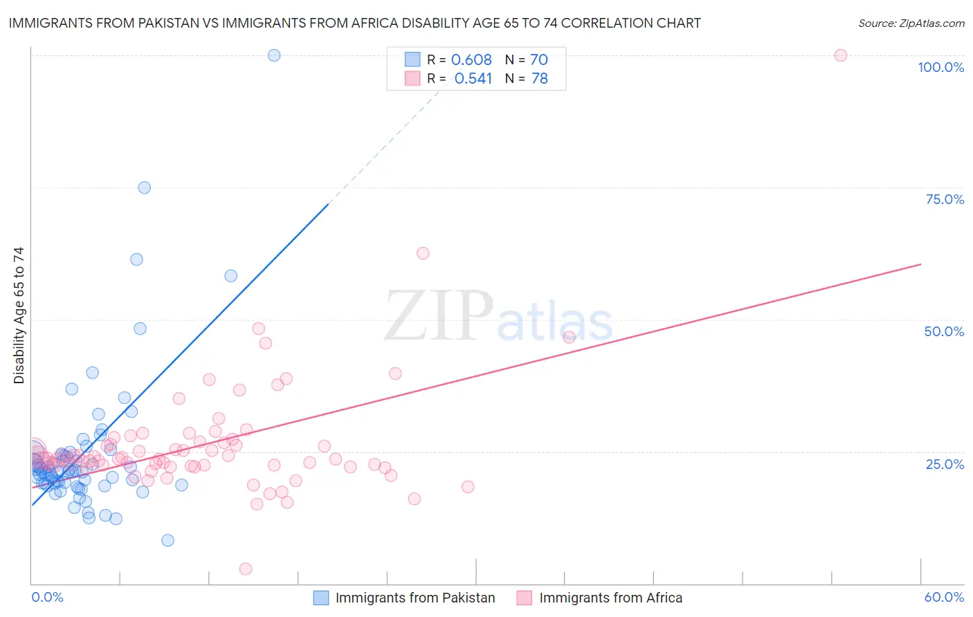 Immigrants from Pakistan vs Immigrants from Africa Disability Age 65 to 74