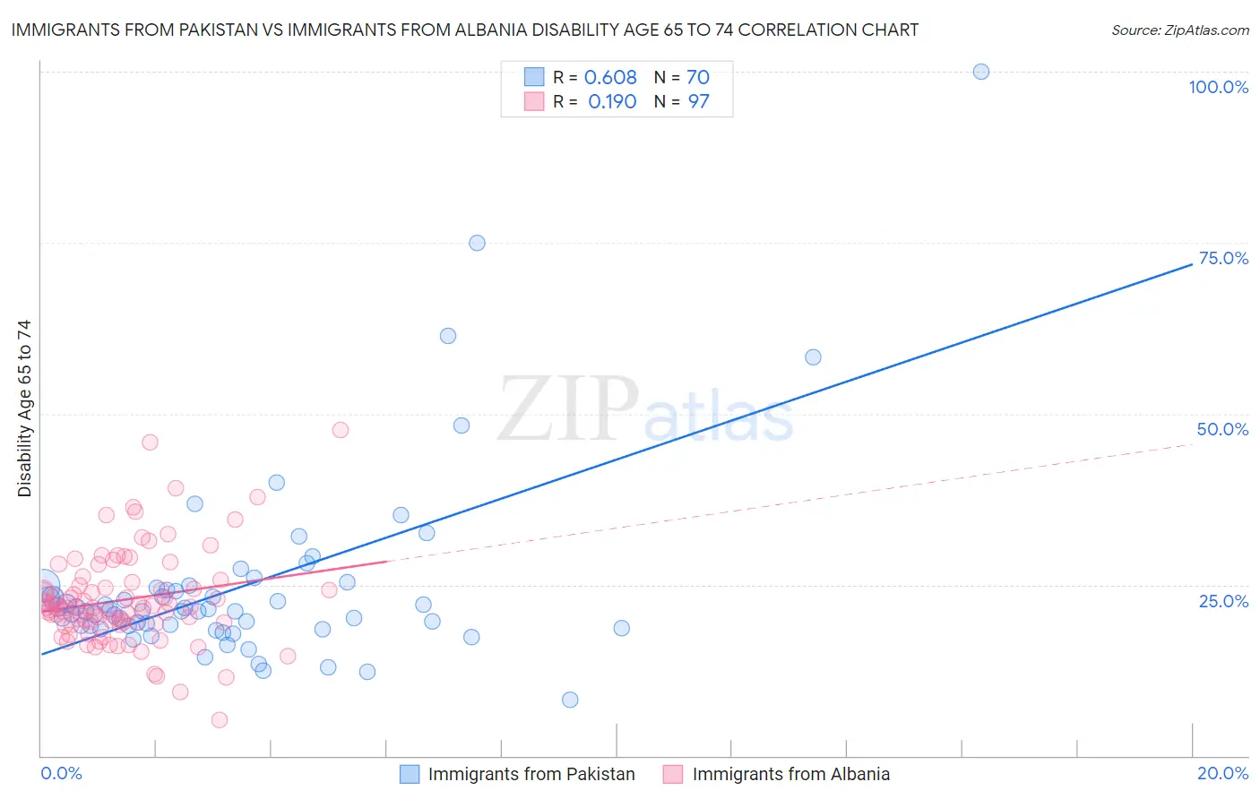 Immigrants from Pakistan vs Immigrants from Albania Disability Age 65 to 74