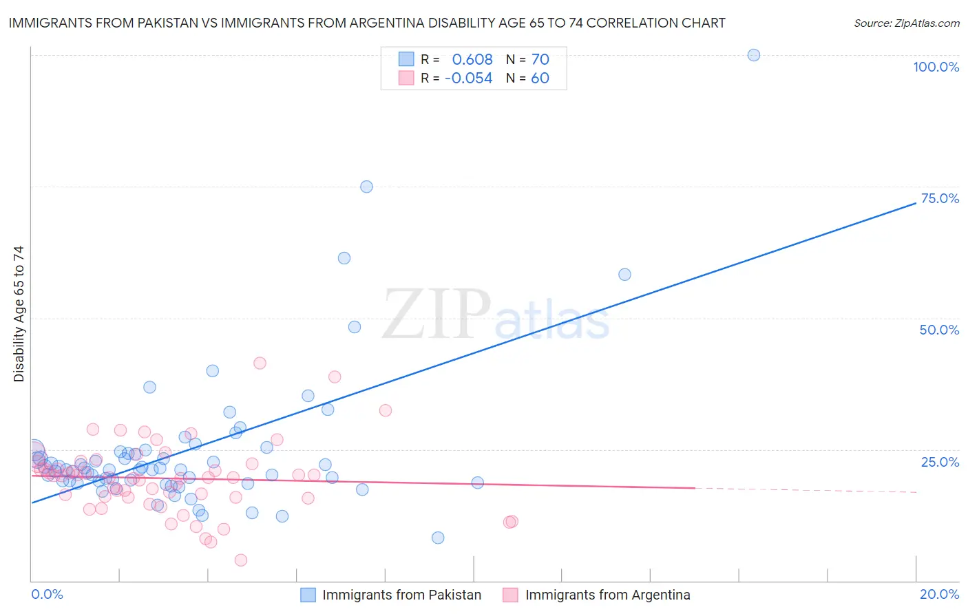 Immigrants from Pakistan vs Immigrants from Argentina Disability Age 65 to 74