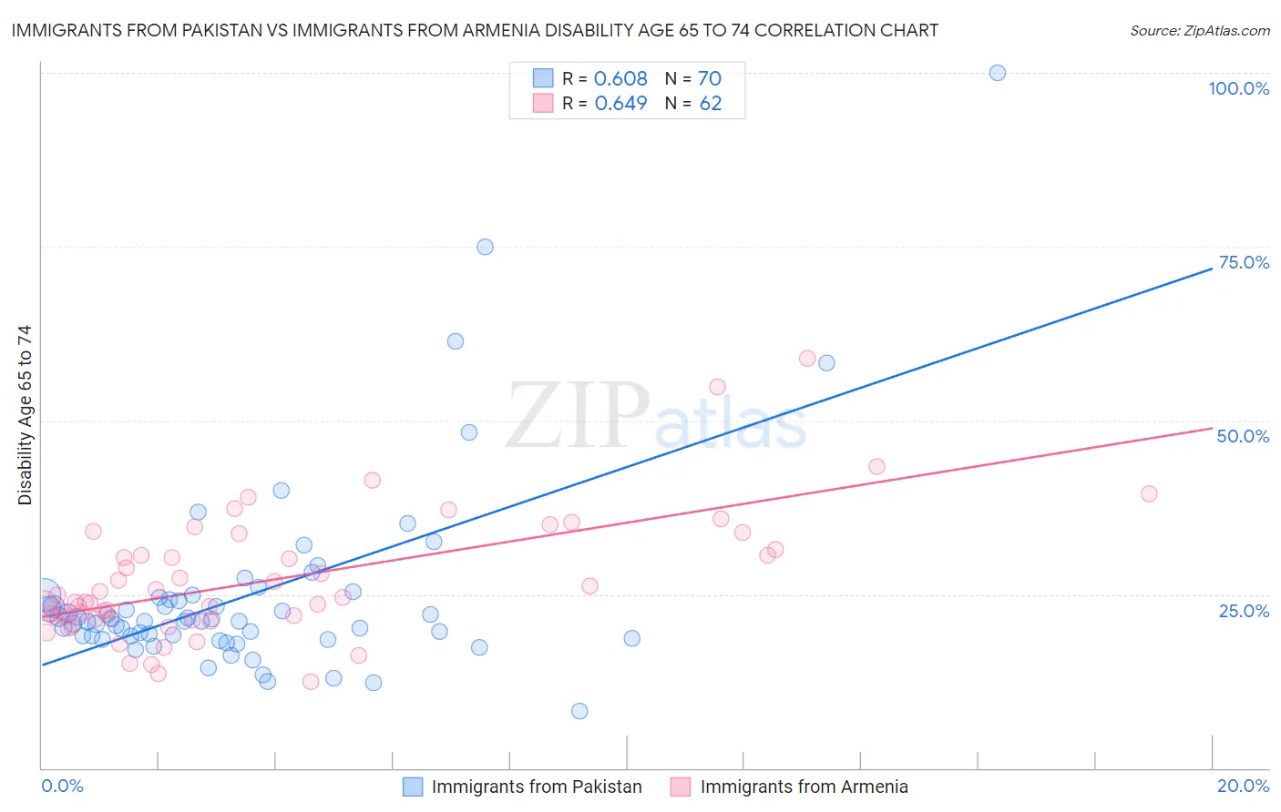 Immigrants from Pakistan vs Immigrants from Armenia Disability Age 65 to 74