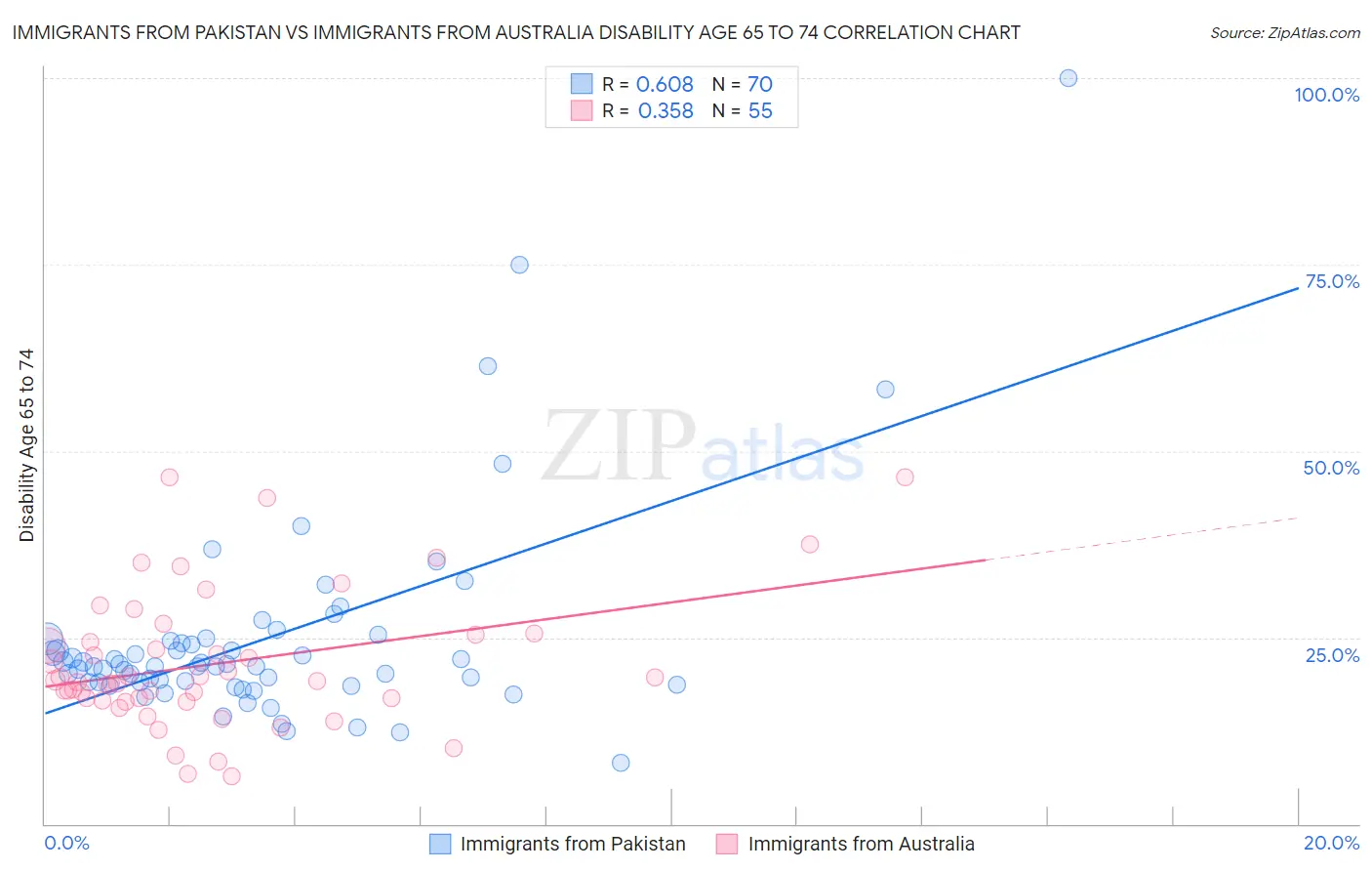 Immigrants from Pakistan vs Immigrants from Australia Disability Age 65 to 74