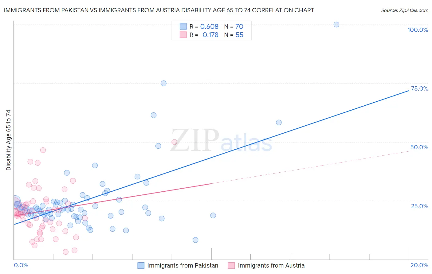 Immigrants from Pakistan vs Immigrants from Austria Disability Age 65 to 74