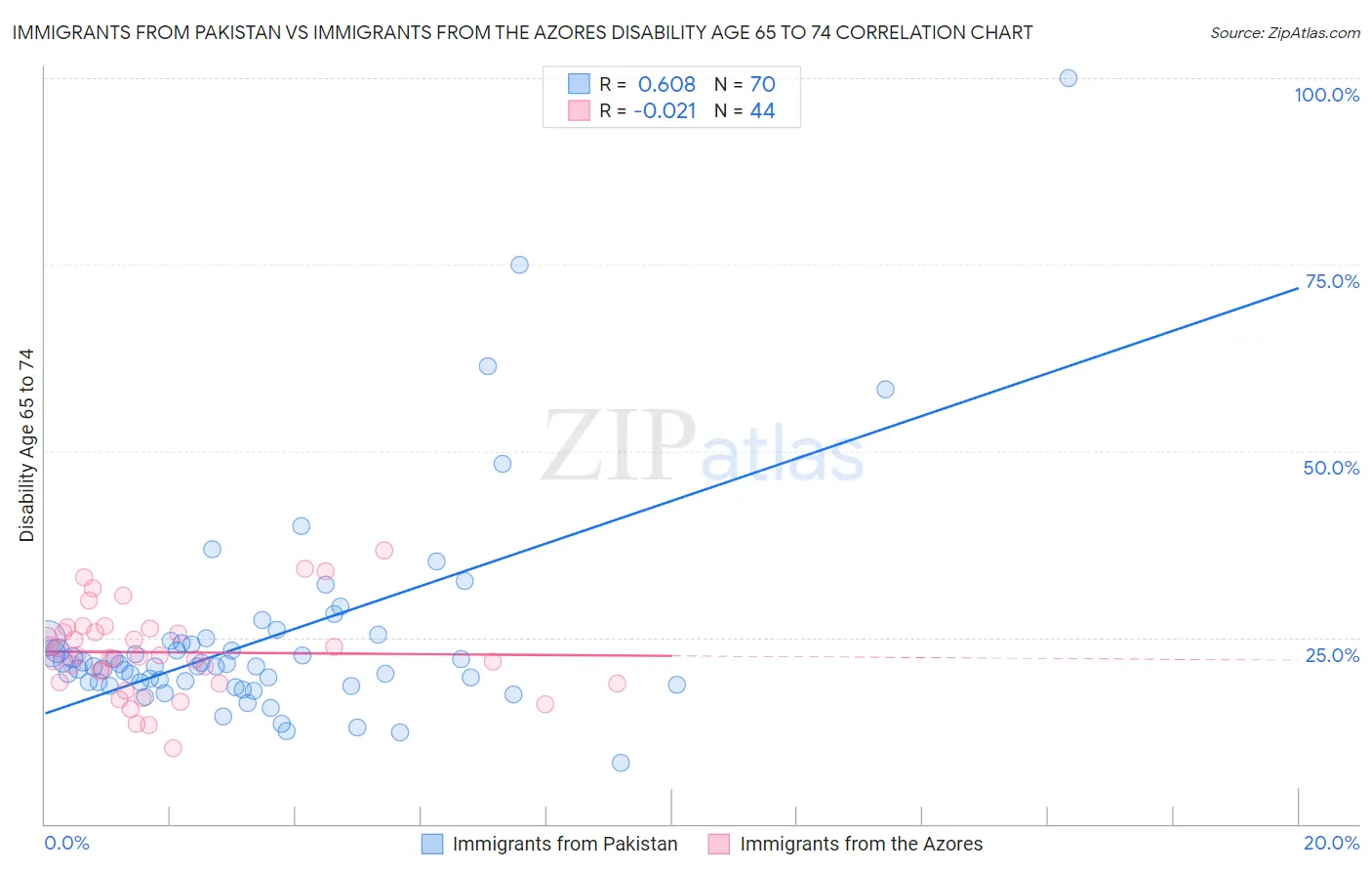 Immigrants from Pakistan vs Immigrants from the Azores Disability Age 65 to 74