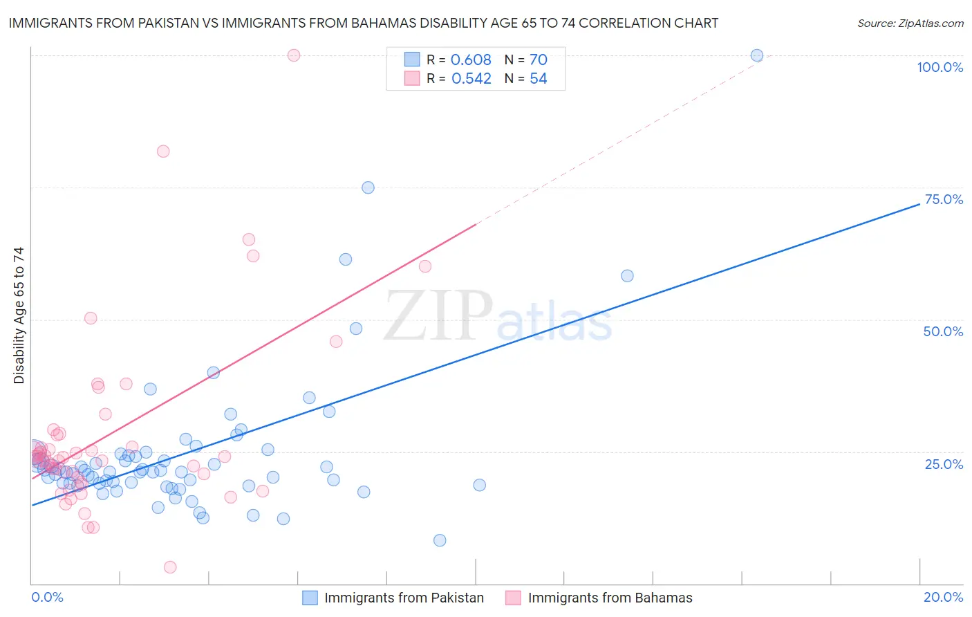 Immigrants from Pakistan vs Immigrants from Bahamas Disability Age 65 to 74