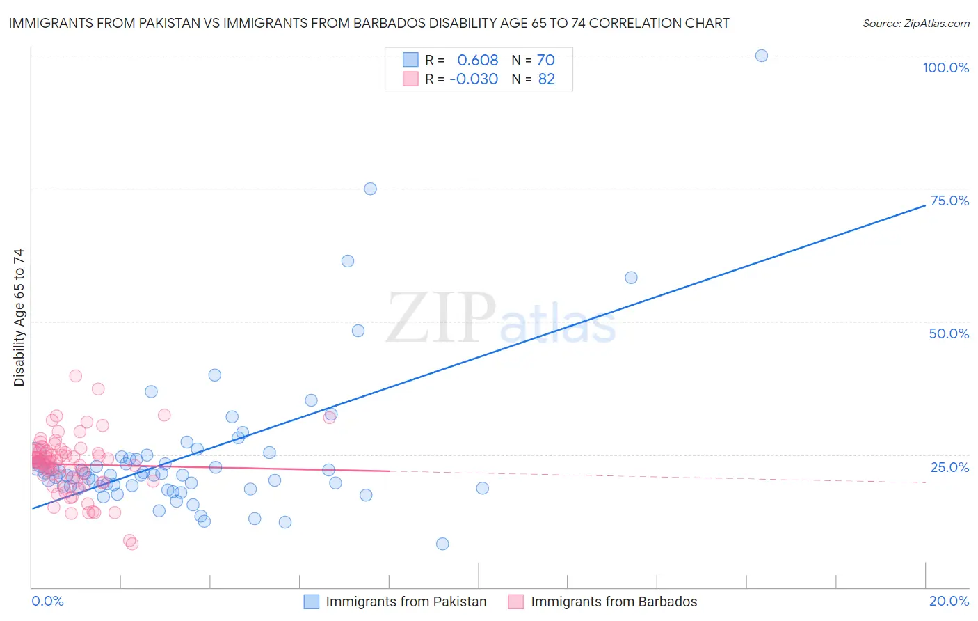 Immigrants from Pakistan vs Immigrants from Barbados Disability Age 65 to 74