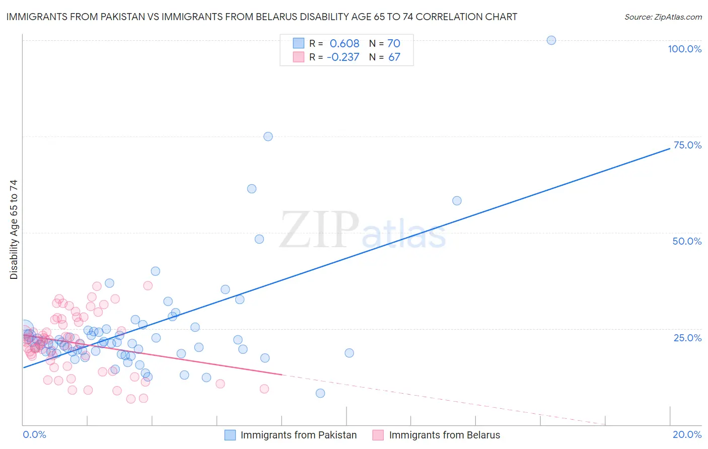 Immigrants from Pakistan vs Immigrants from Belarus Disability Age 65 to 74