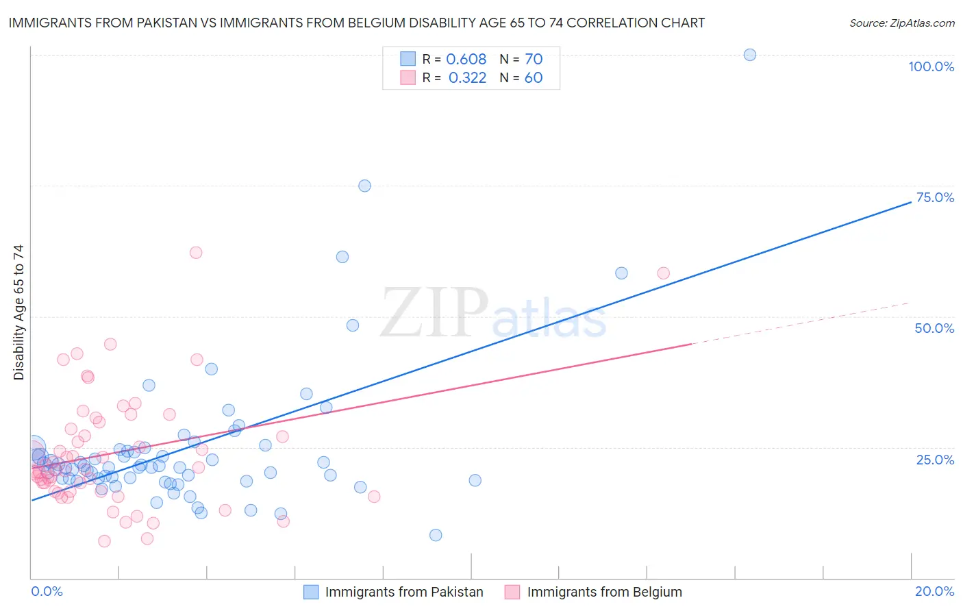Immigrants from Pakistan vs Immigrants from Belgium Disability Age 65 to 74