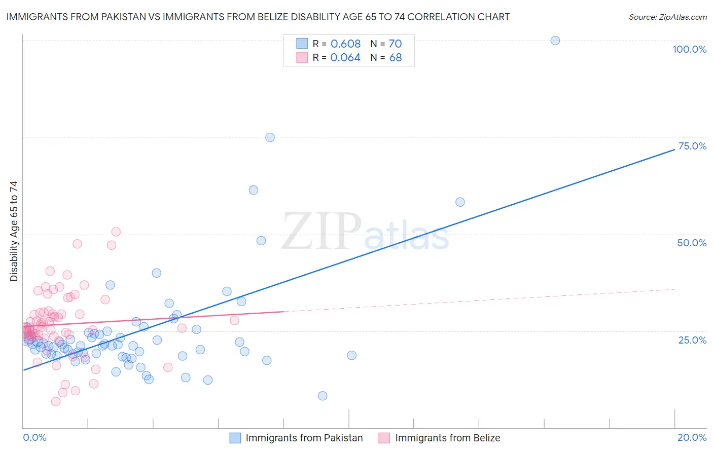 Immigrants from Pakistan vs Immigrants from Belize Disability Age 65 to 74