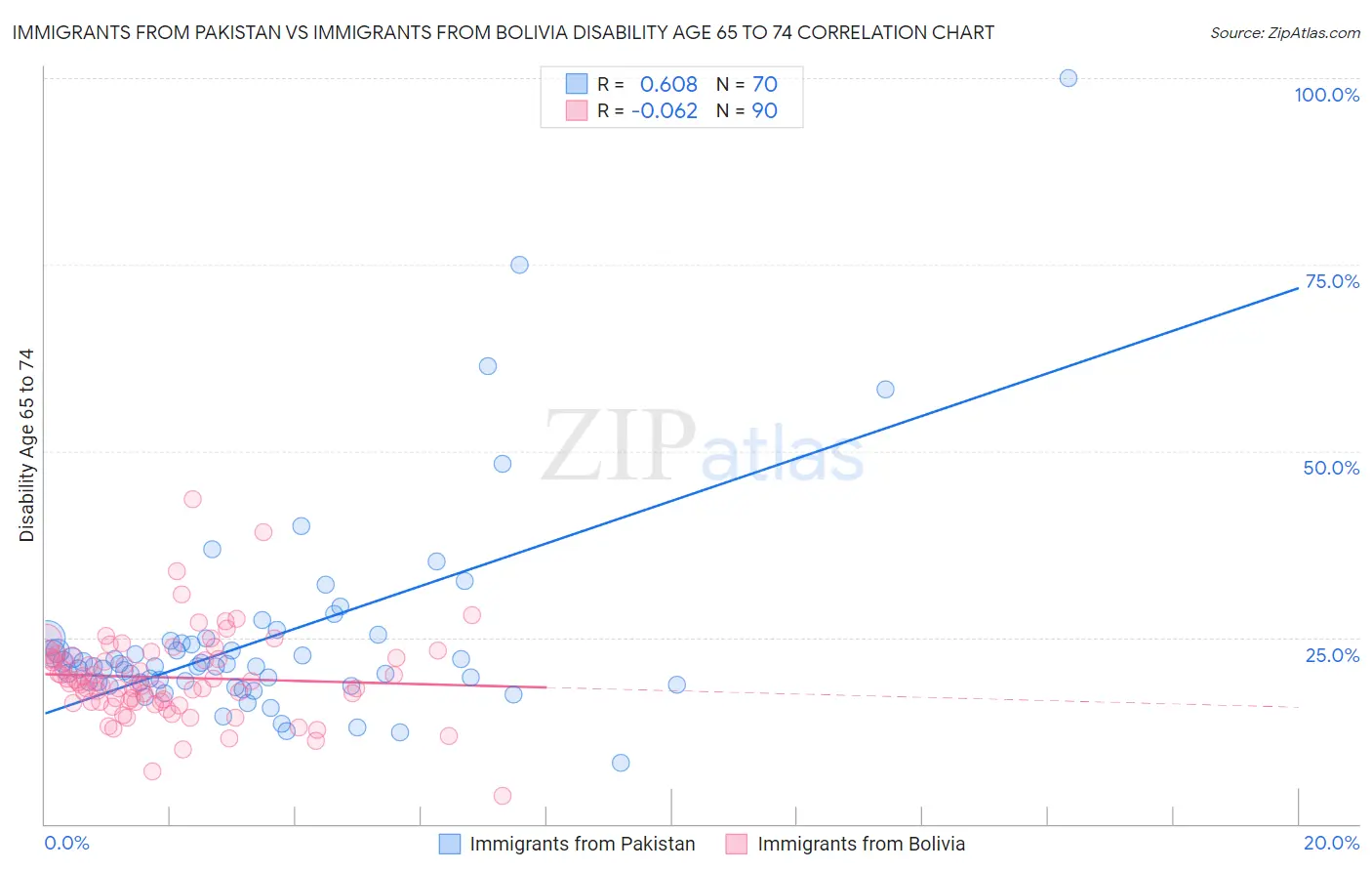 Immigrants from Pakistan vs Immigrants from Bolivia Disability Age 65 to 74