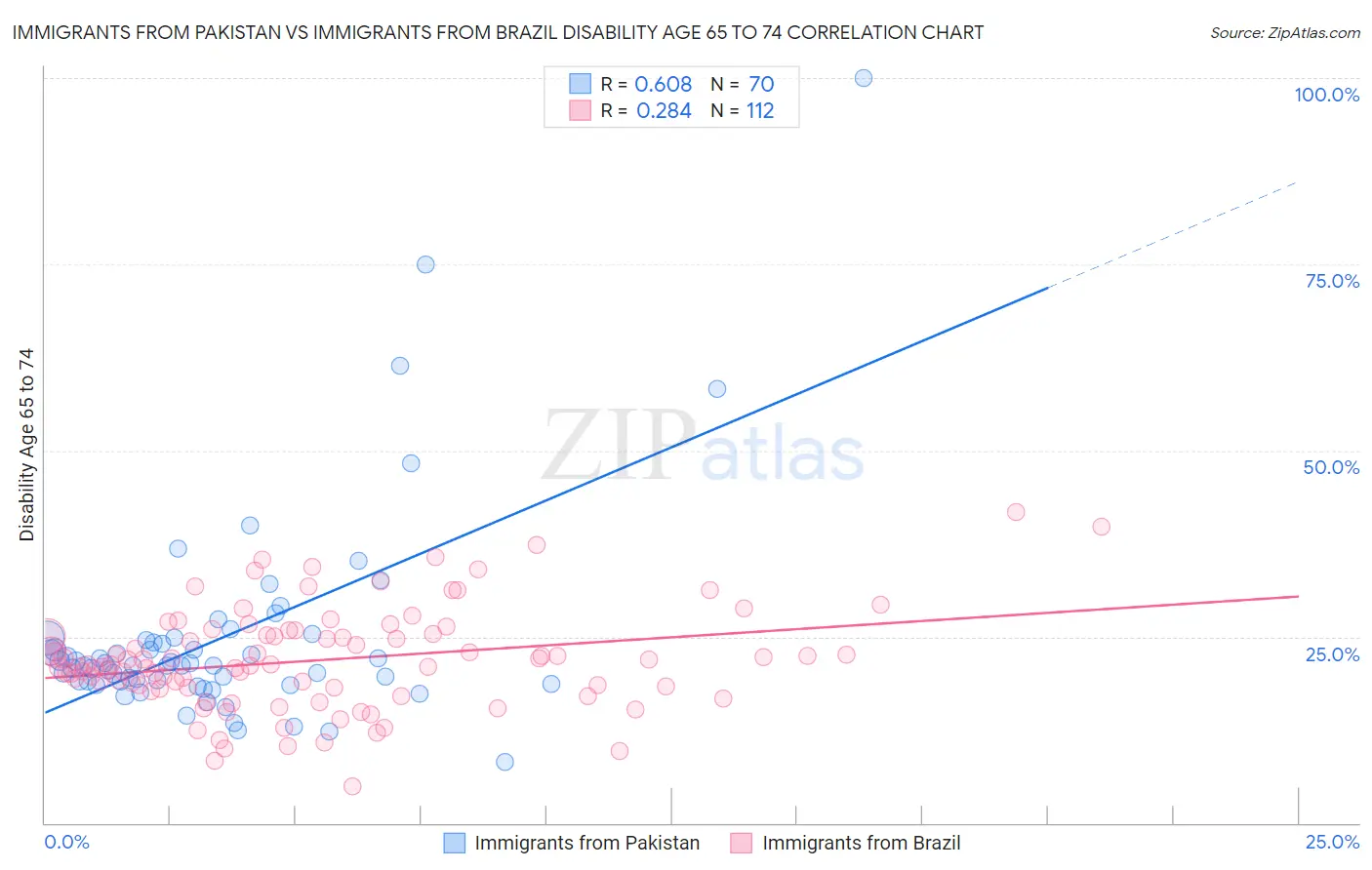Immigrants from Pakistan vs Immigrants from Brazil Disability Age 65 to 74