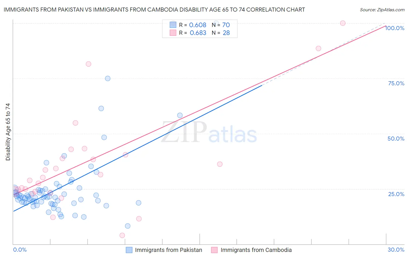 Immigrants from Pakistan vs Immigrants from Cambodia Disability Age 65 to 74
